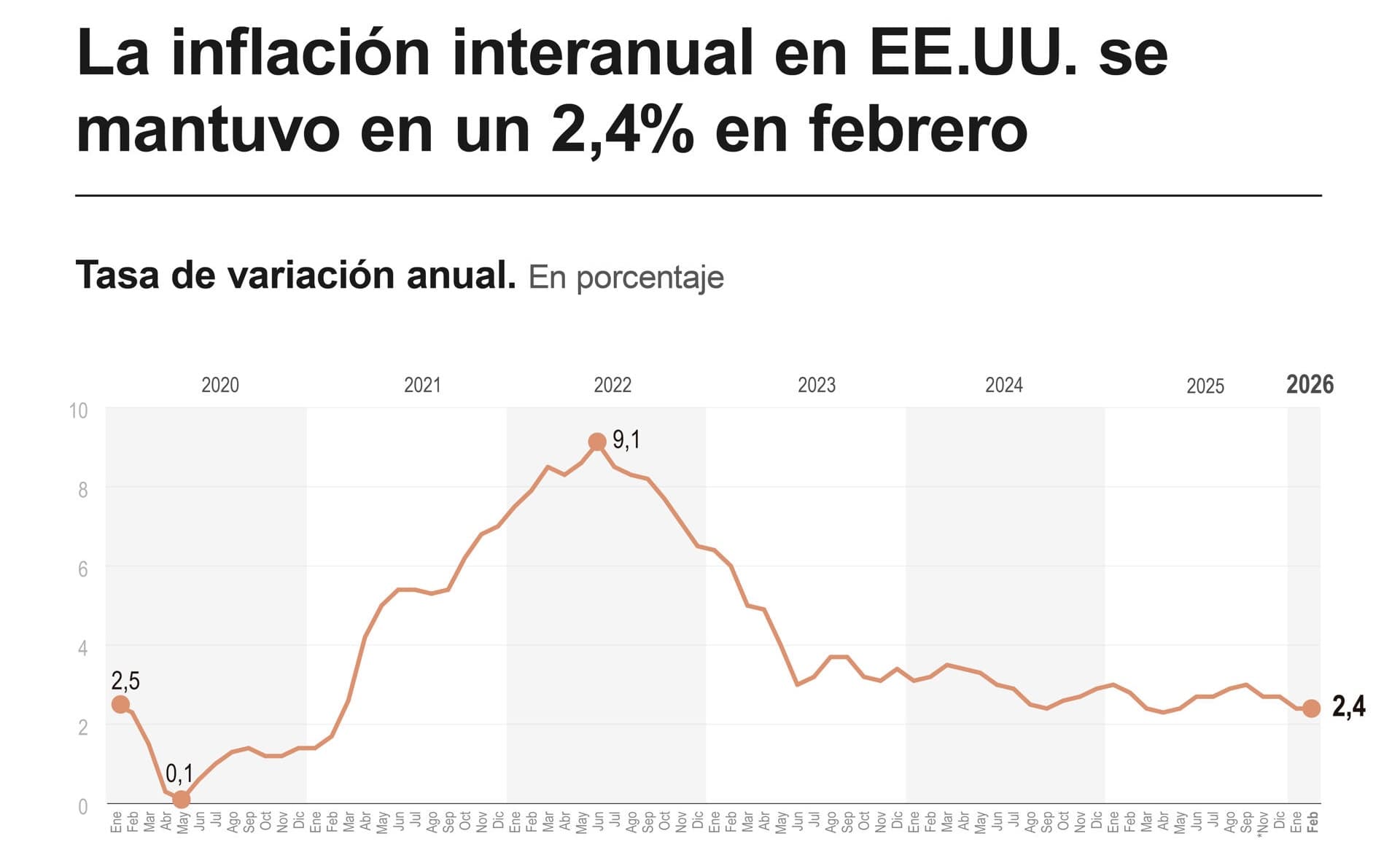 La inflación en EE.UU. se mantuvo en 2.4 % en febrero