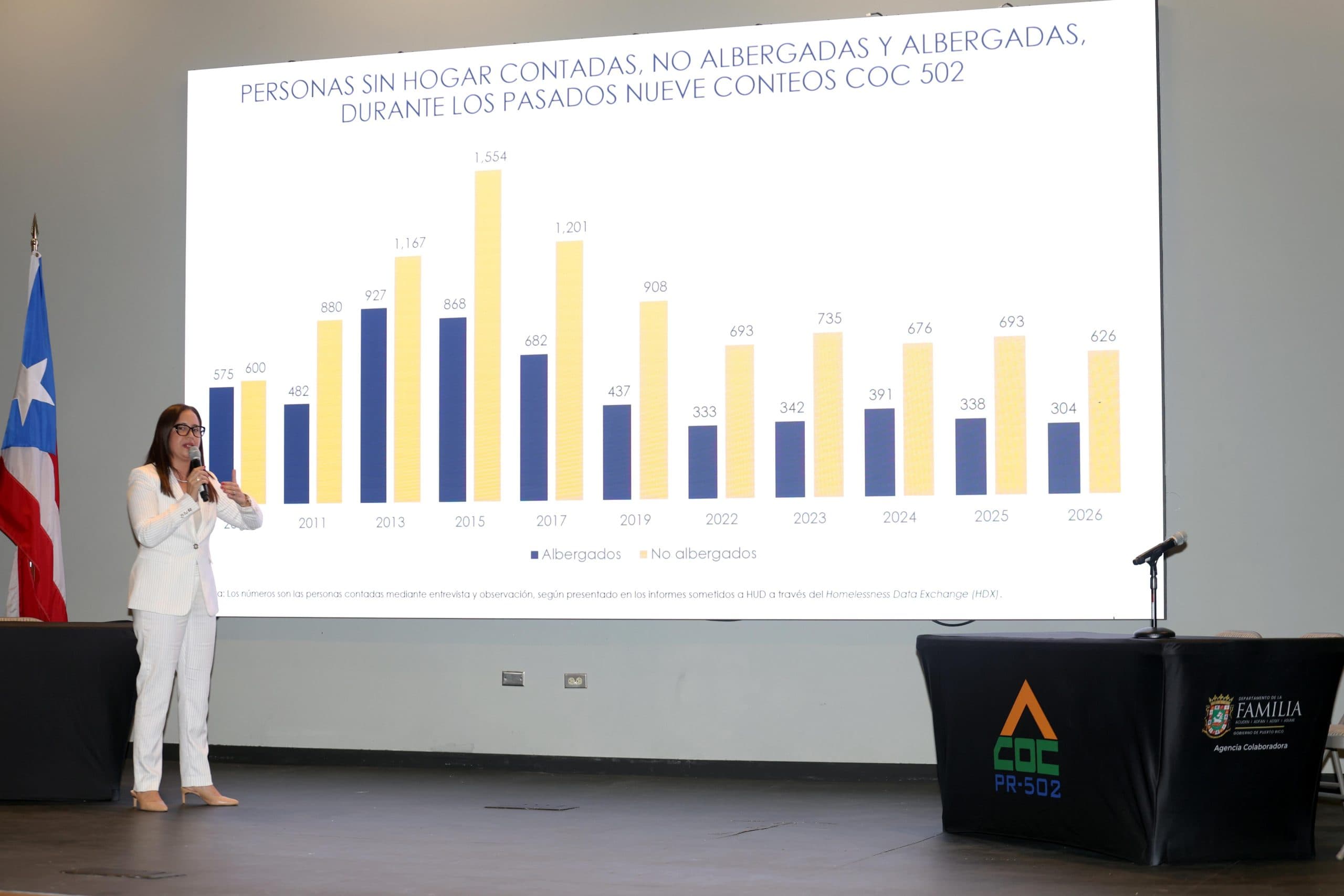 Baja el sinhogarismo en Puerto Rico 