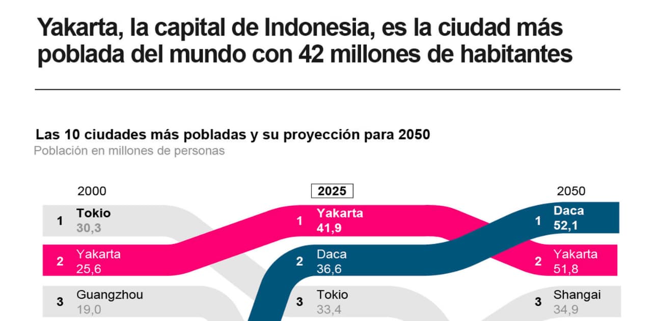 Yakarta supera a Tokio como la ciudad más poblada del mundo