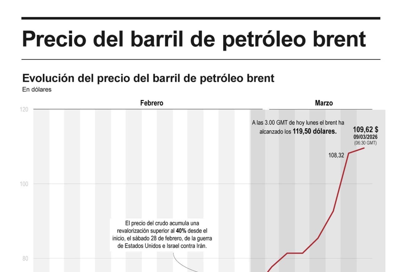 El brent pierde impulso y baja de los 100 dólares después de la reunión del G7