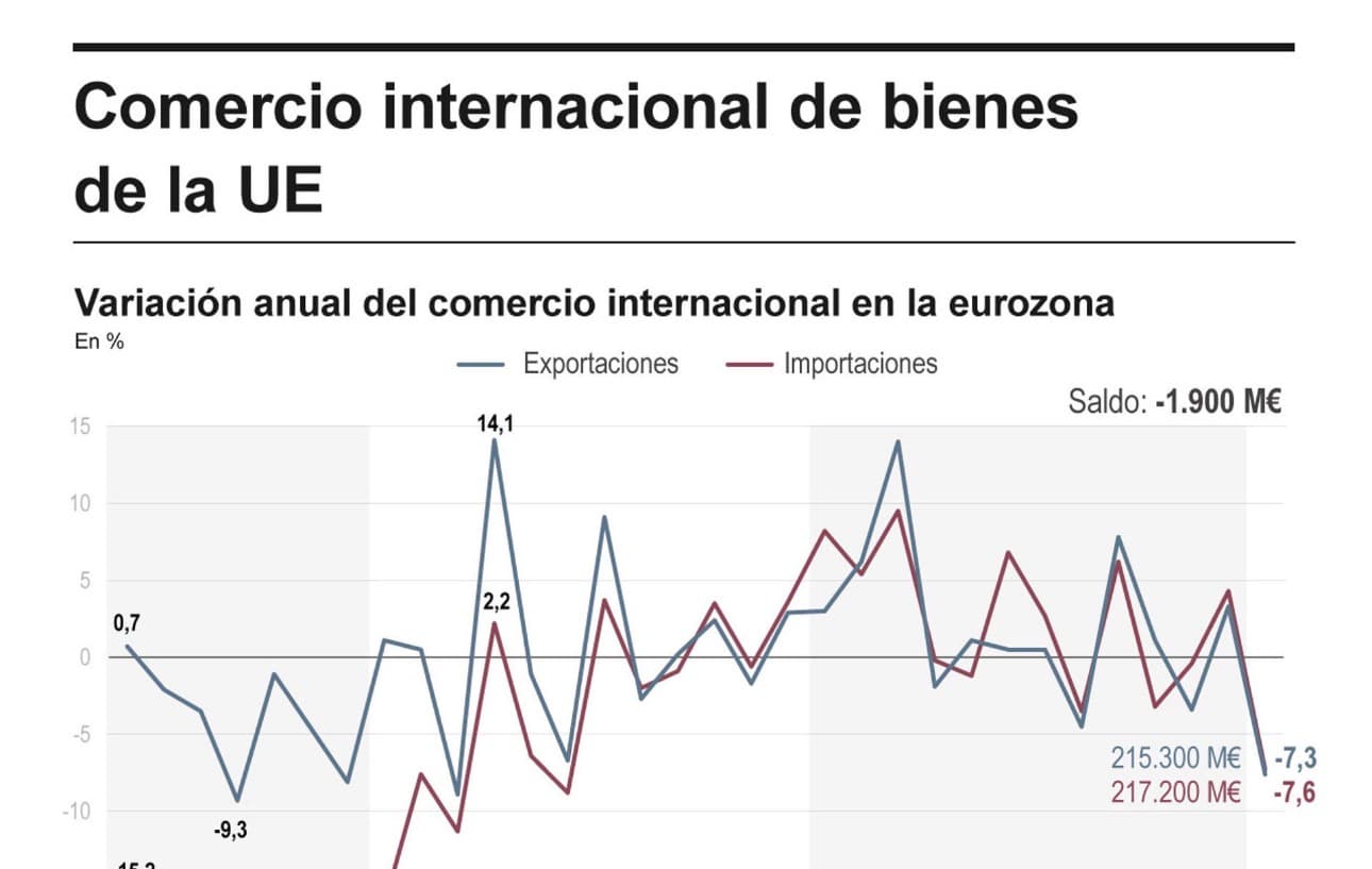 El superávit comercial de la UE con EEUU cayó a la mitad en enero frente a un año antes