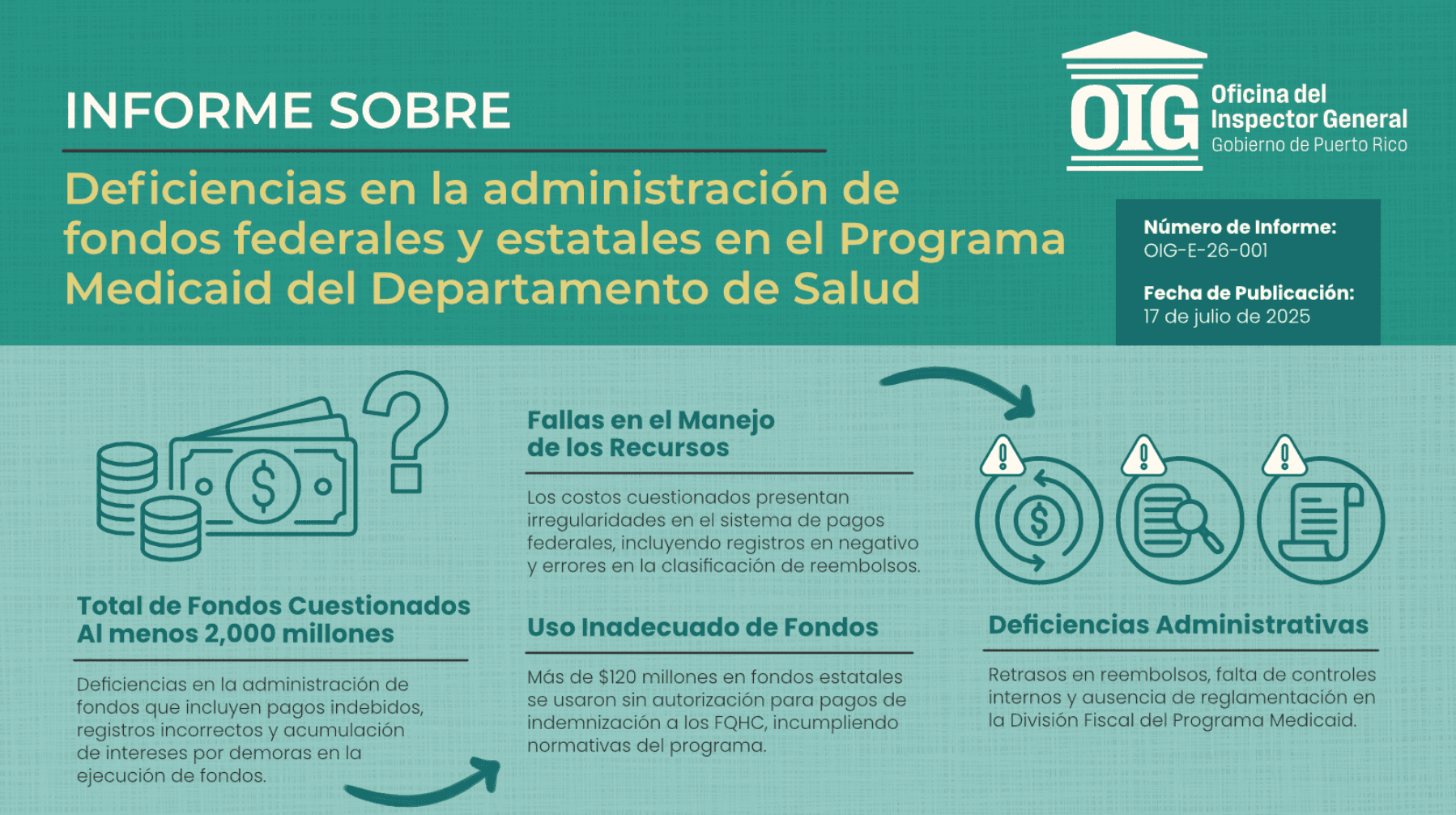 Cuestionan manejo billonario del Programa Medicaid en Salud 