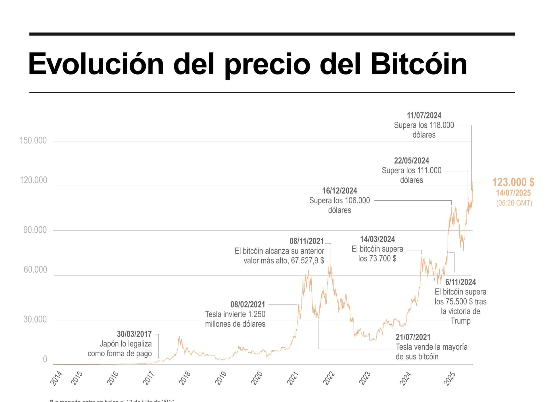 El bitcóin logra máximo histórico, 123.000 dólares