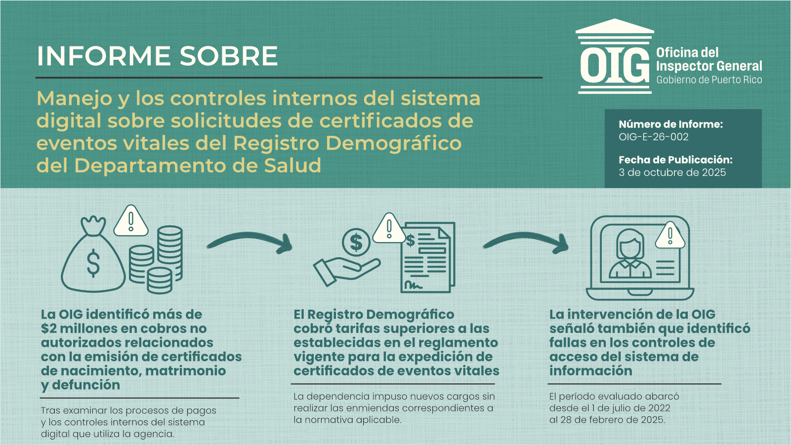 Señalan que el Registro Demográfico cobró en exceso más de $2.9 millones