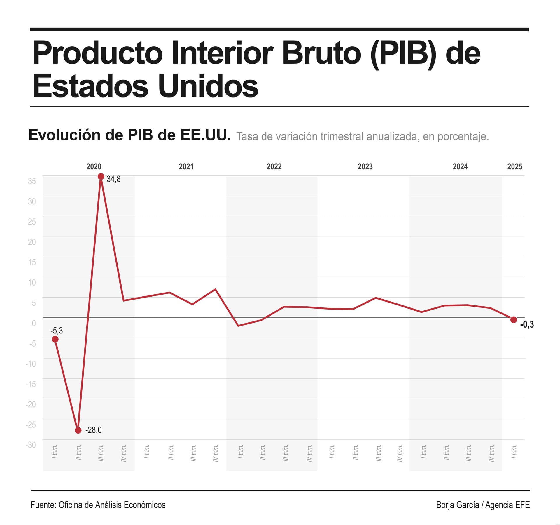 Trump culpa a Biden de la contracción económica 