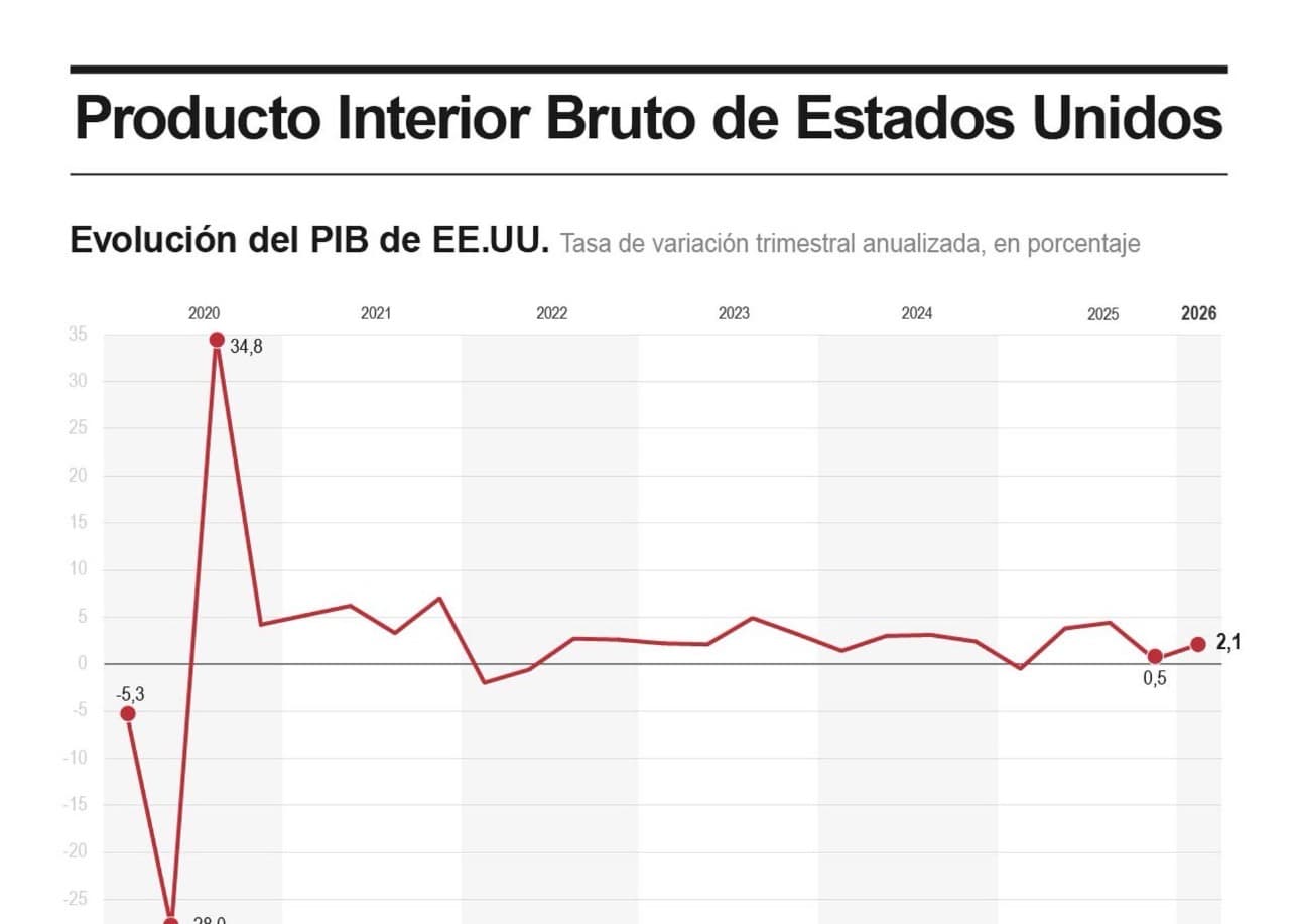 El PIB de EEUU se revisa al alza y vuelve a situarse en el 0.5% en el primer trimestre