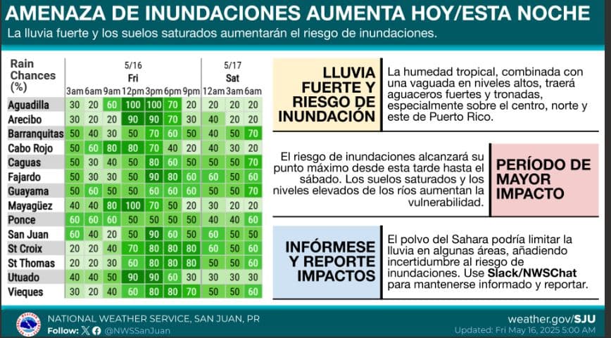 Amenaza de inundaciones para esta noche