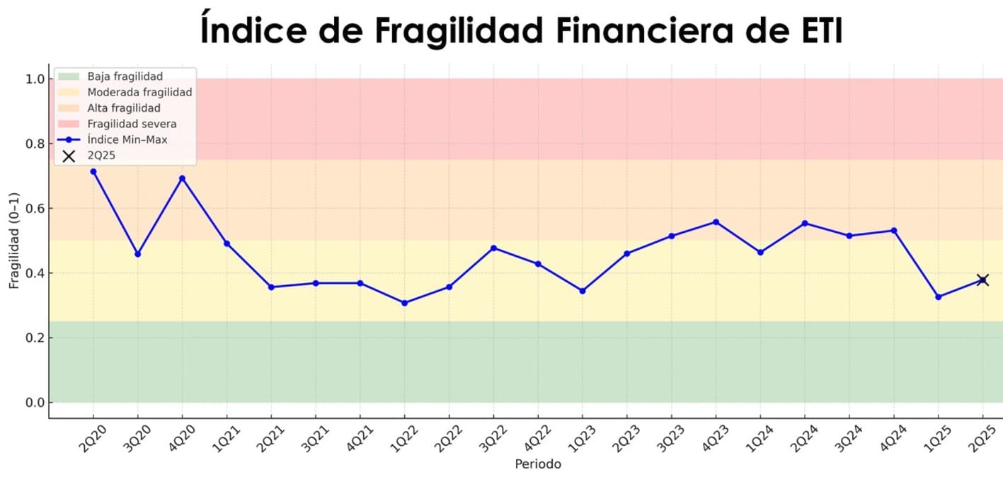 Fragilidad financiera del consumidor en Puerto Rico se mantiene en nivel moderado