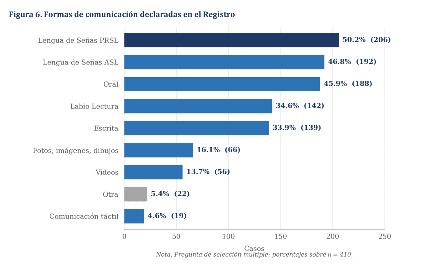 Estudio identifica barreras de comunicación para comunidad sorda en servicios de salud