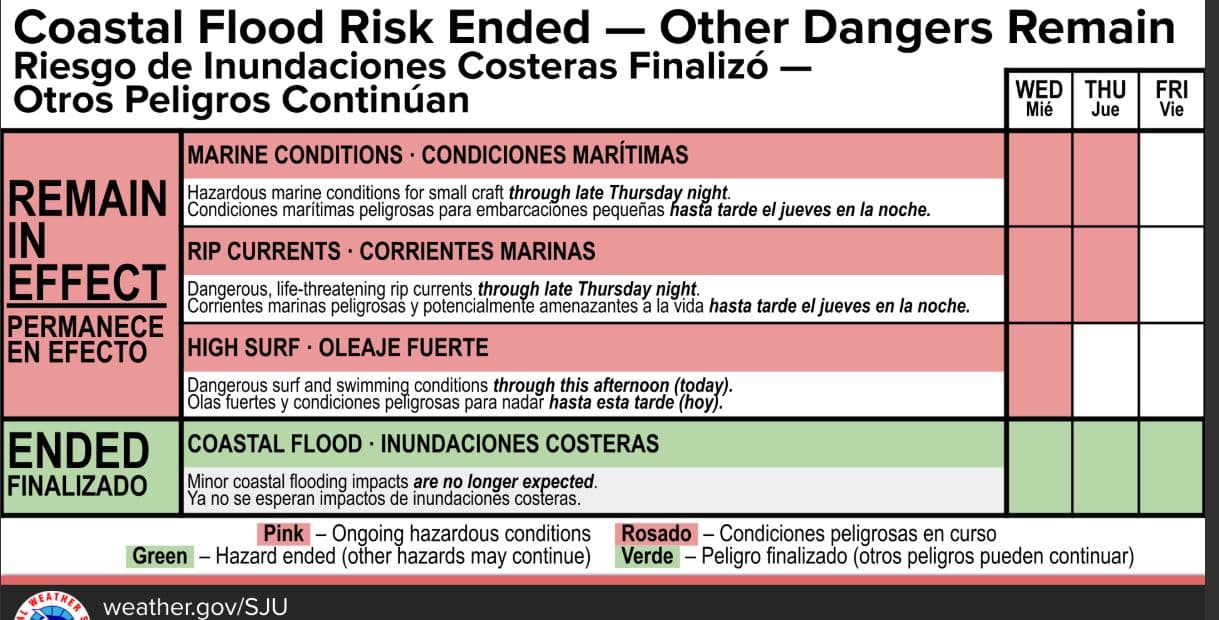 Oleaje peligroso persiste este miércoles en las playas del norte