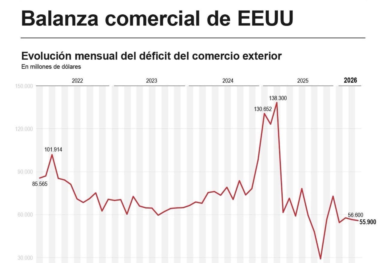 El déficit comercial de EEUU bajó un 1,2 % en abril