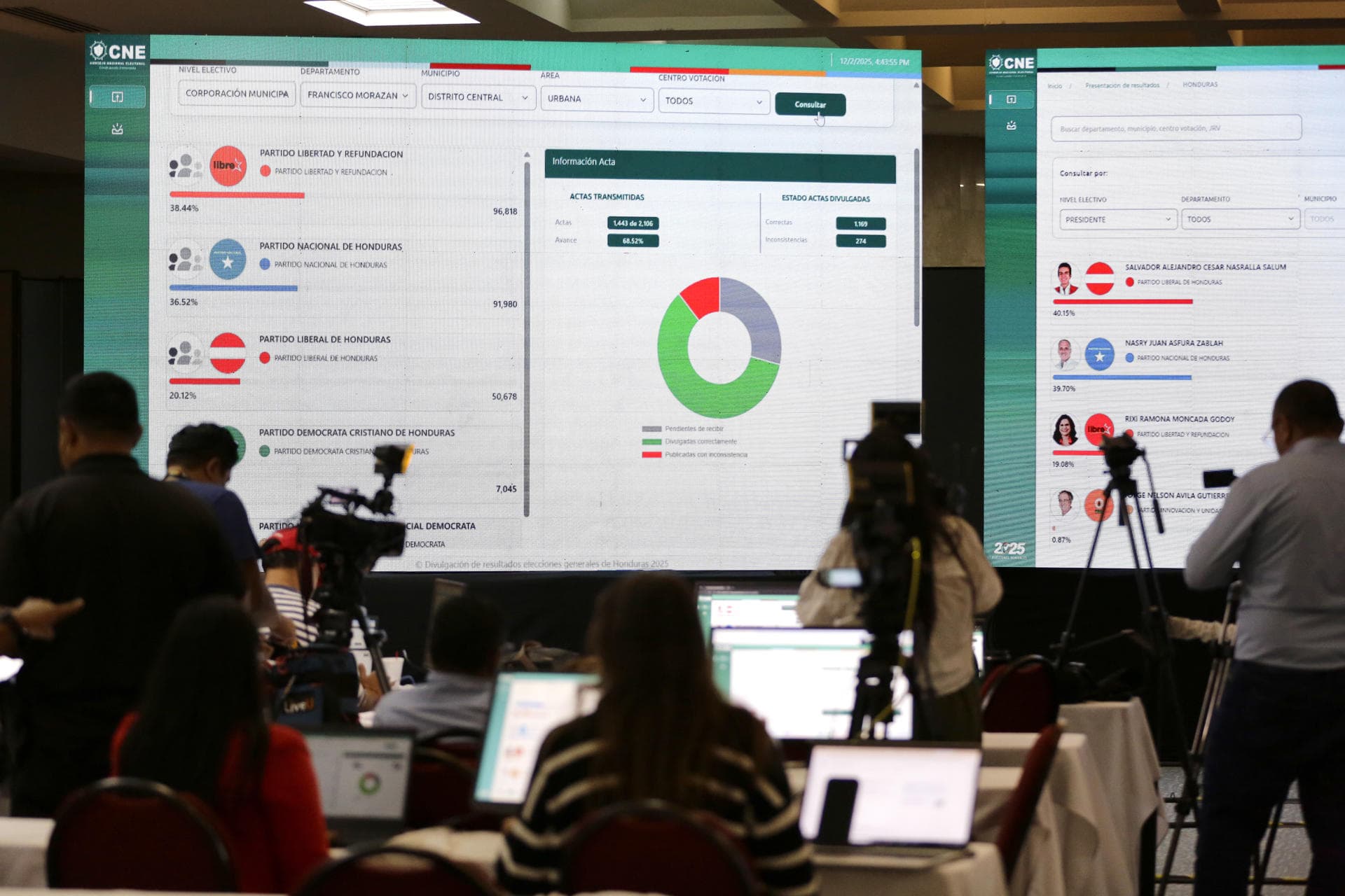 Recuento de votos se estanca y candidato apoyado por Trump sigue a la cabeza en Honduras