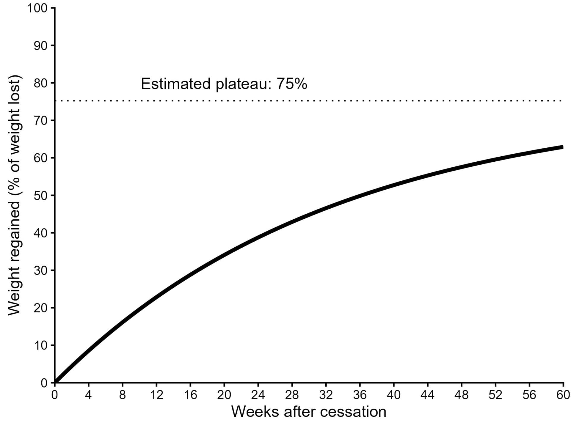 Efecto rebote de Ozempic: un año después, los pacientes recuperan el 60 % del peso perdido