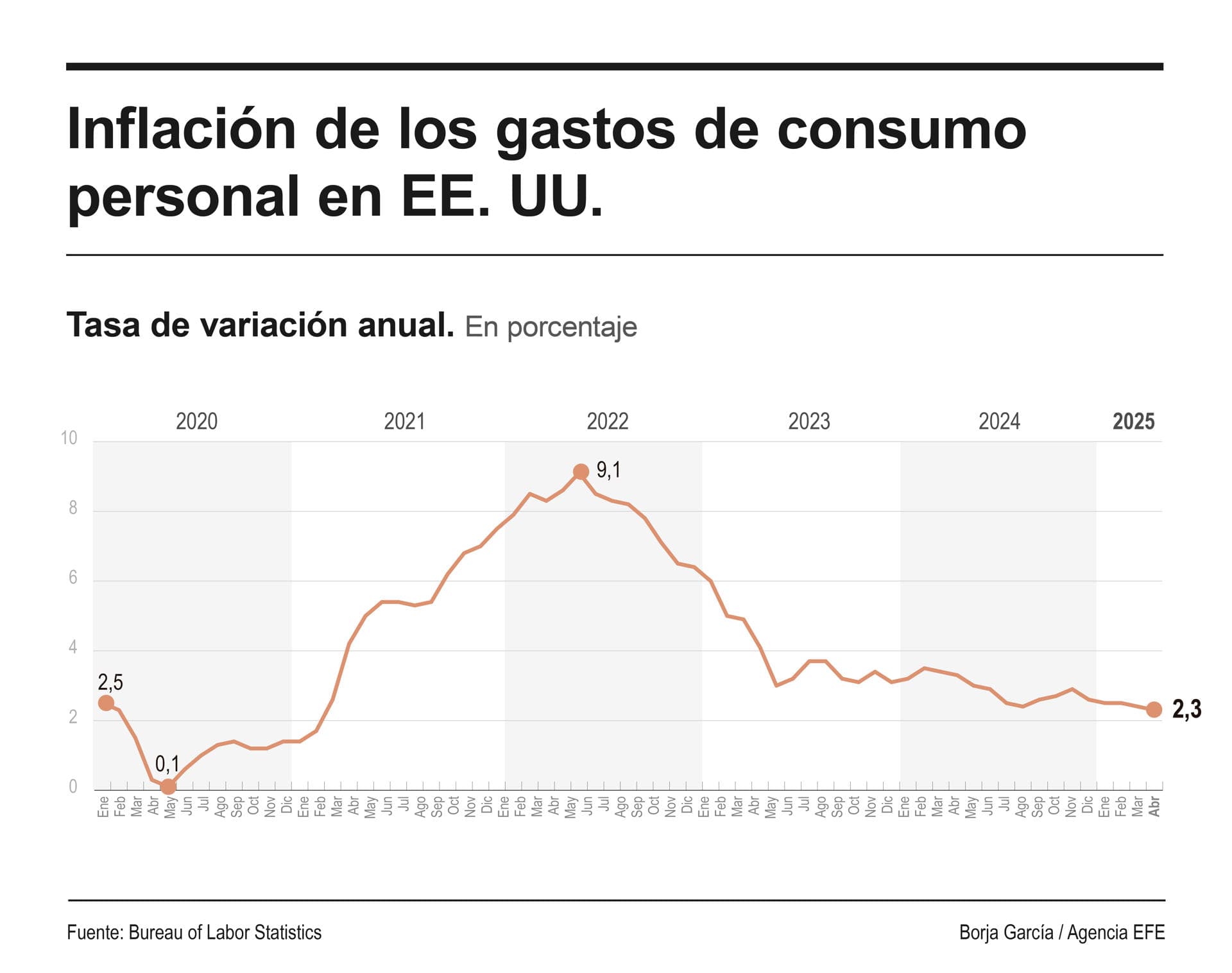 Baja la inflación en EE.UU. en abril 