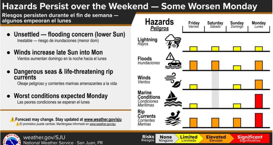 Fin de semana lluvioso e inestable en Puerto Rico con riesgo moderado de corrientes marinas