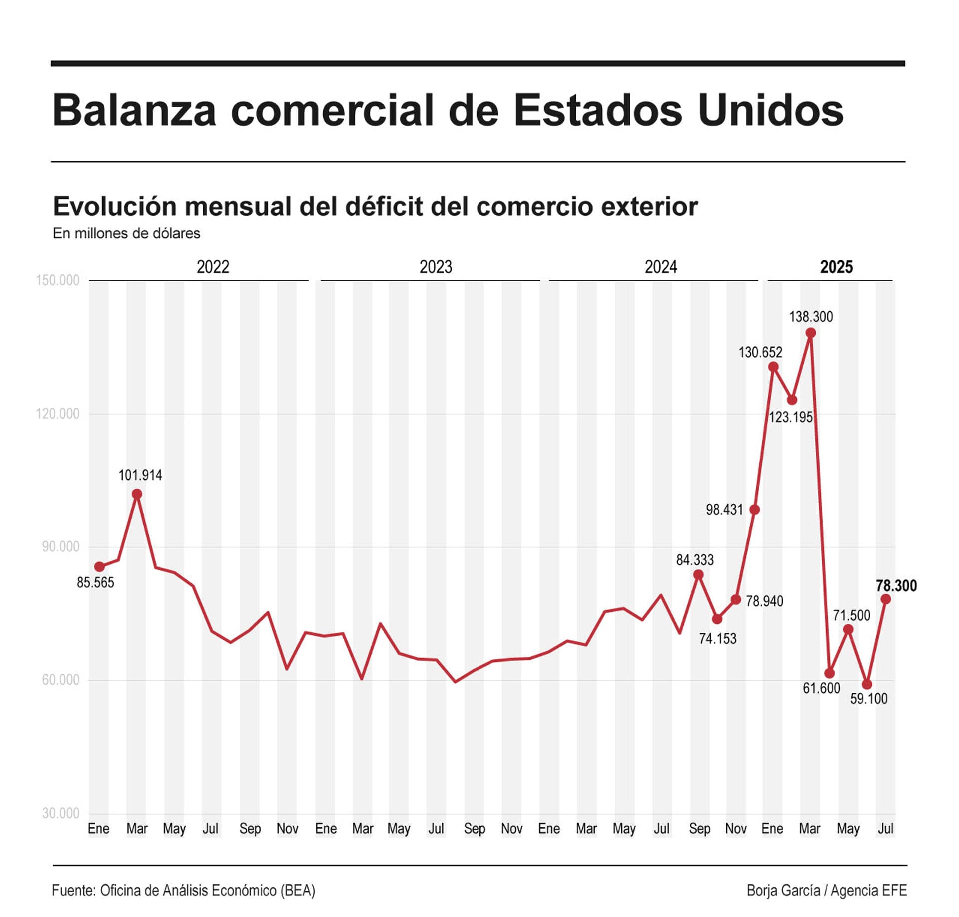 El déficit comercial de EE.UU. subió en julio un 32,5%