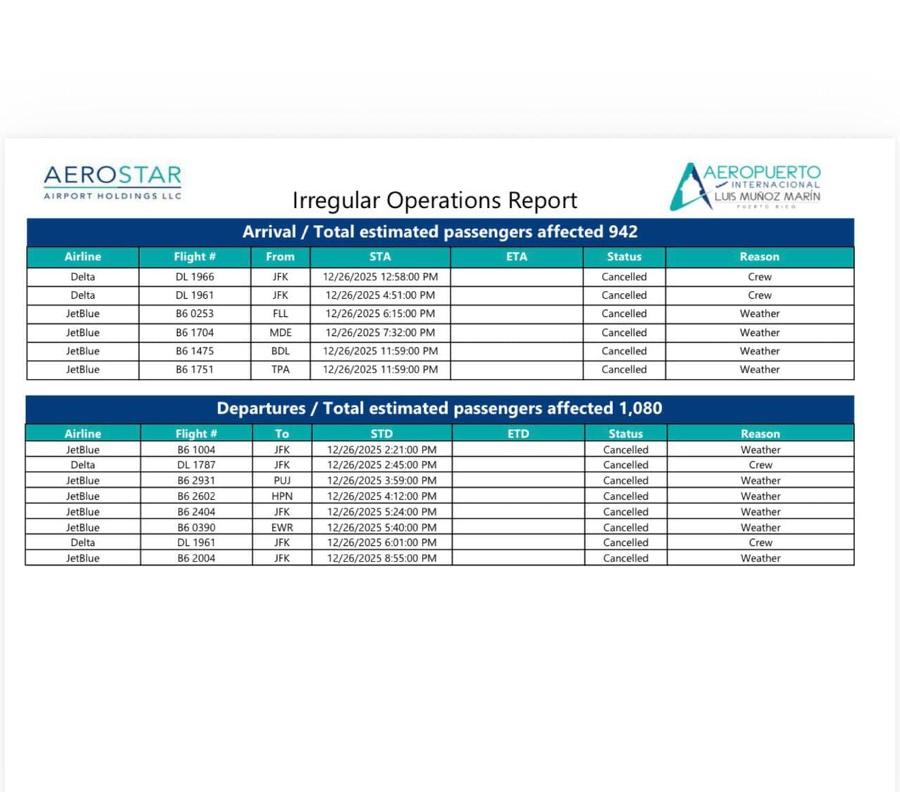 Cancelaciones de vuelos afectan a más de dos mil pasajeros en el aeropuerto Muñoz Marín