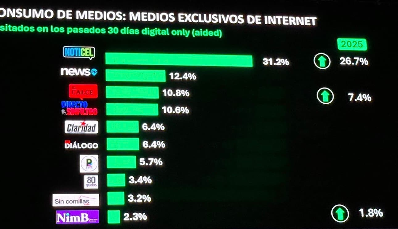 NewsPR se posiciona como el segundo medio noticioso exclusivamente digital más frecuentado en Puerto Rico