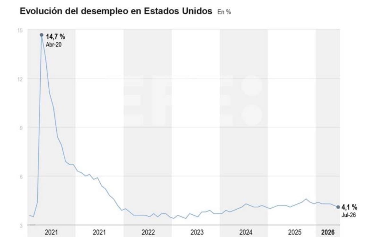 El desempleo en EE.UU. baja en julio a 4.1%