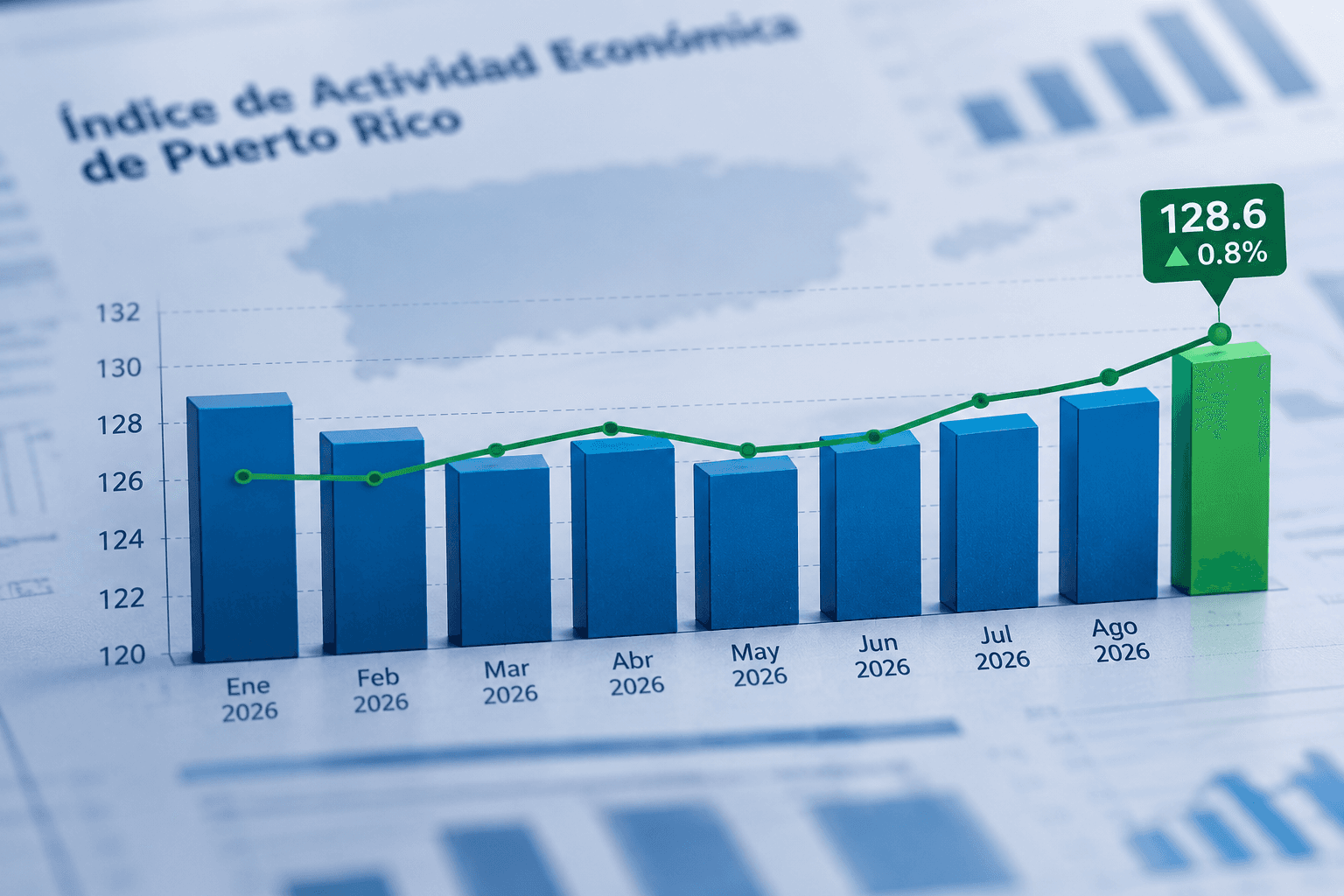 Índice de Actividad Económica repunta en agosto