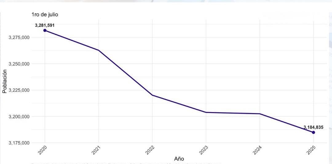 Población de Puerto Rico baja a 3,184,835 residentes al 1ro de julio de 2025