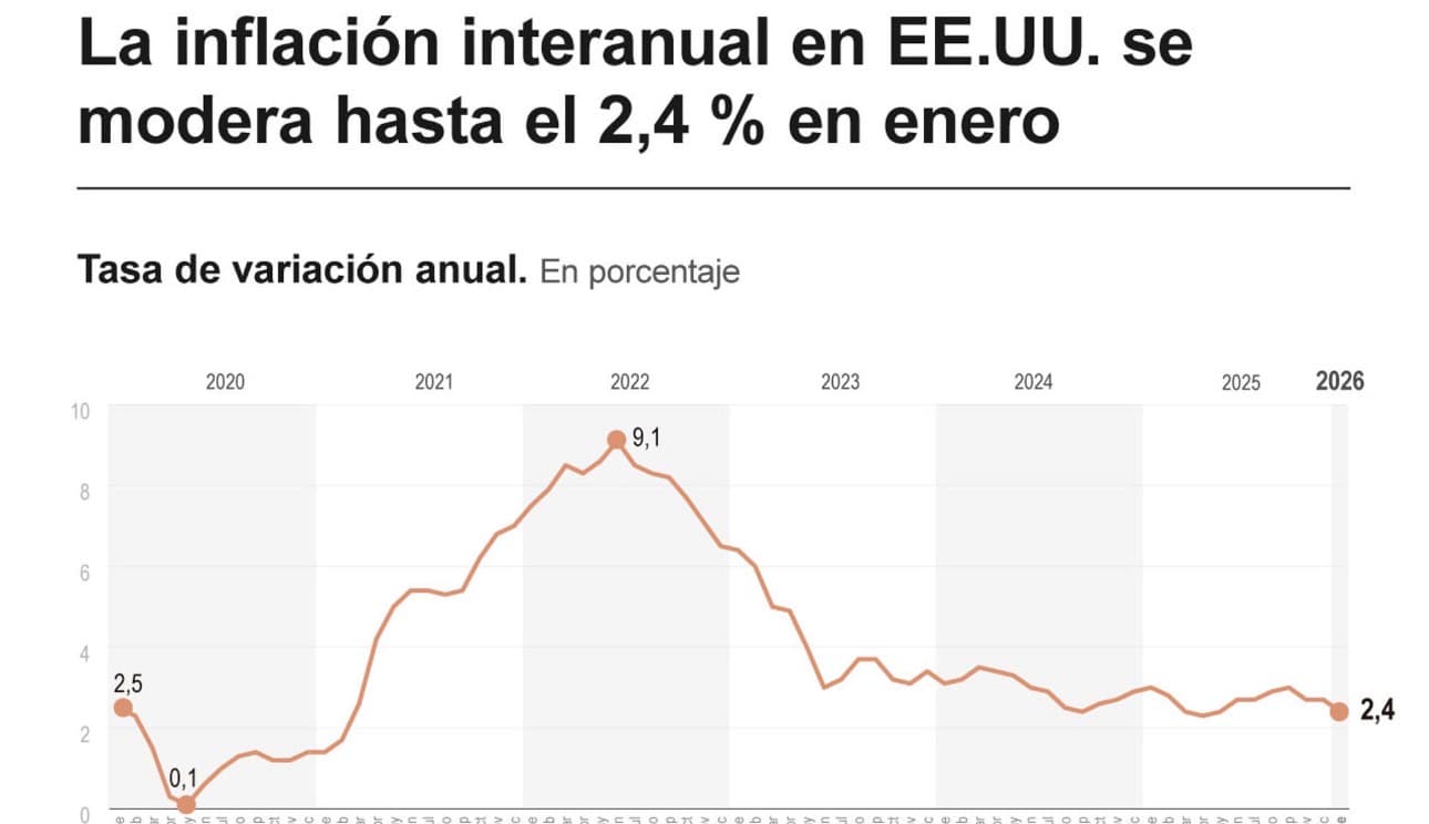 La inflación interanual en EE.UU. se modera hasta el 2,4 % en enero