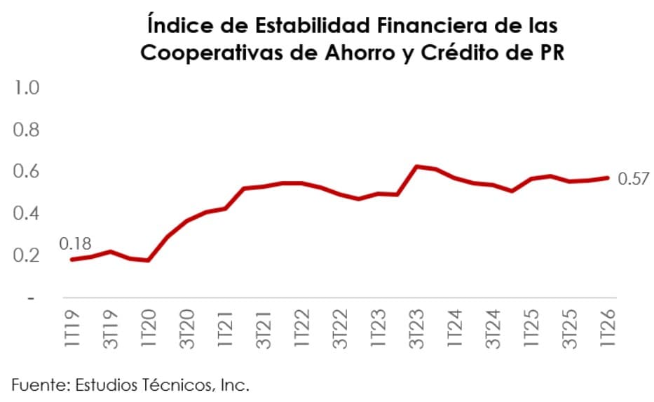 Cooperativas mantienen estabilidad financiera en primer trimestre de 2026