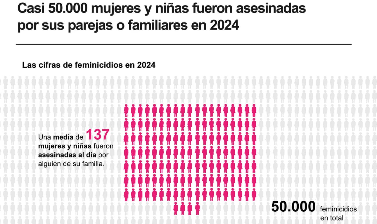 Los asesinatos machistas dejan 137 mujeres muertas cada día en todo el mundo