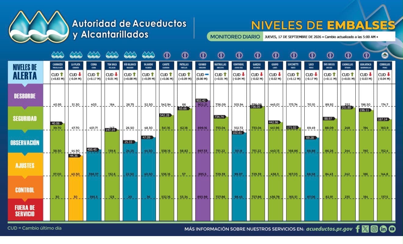 AAA anuncia aumento del embalse Carraízo a nivel de seguridad