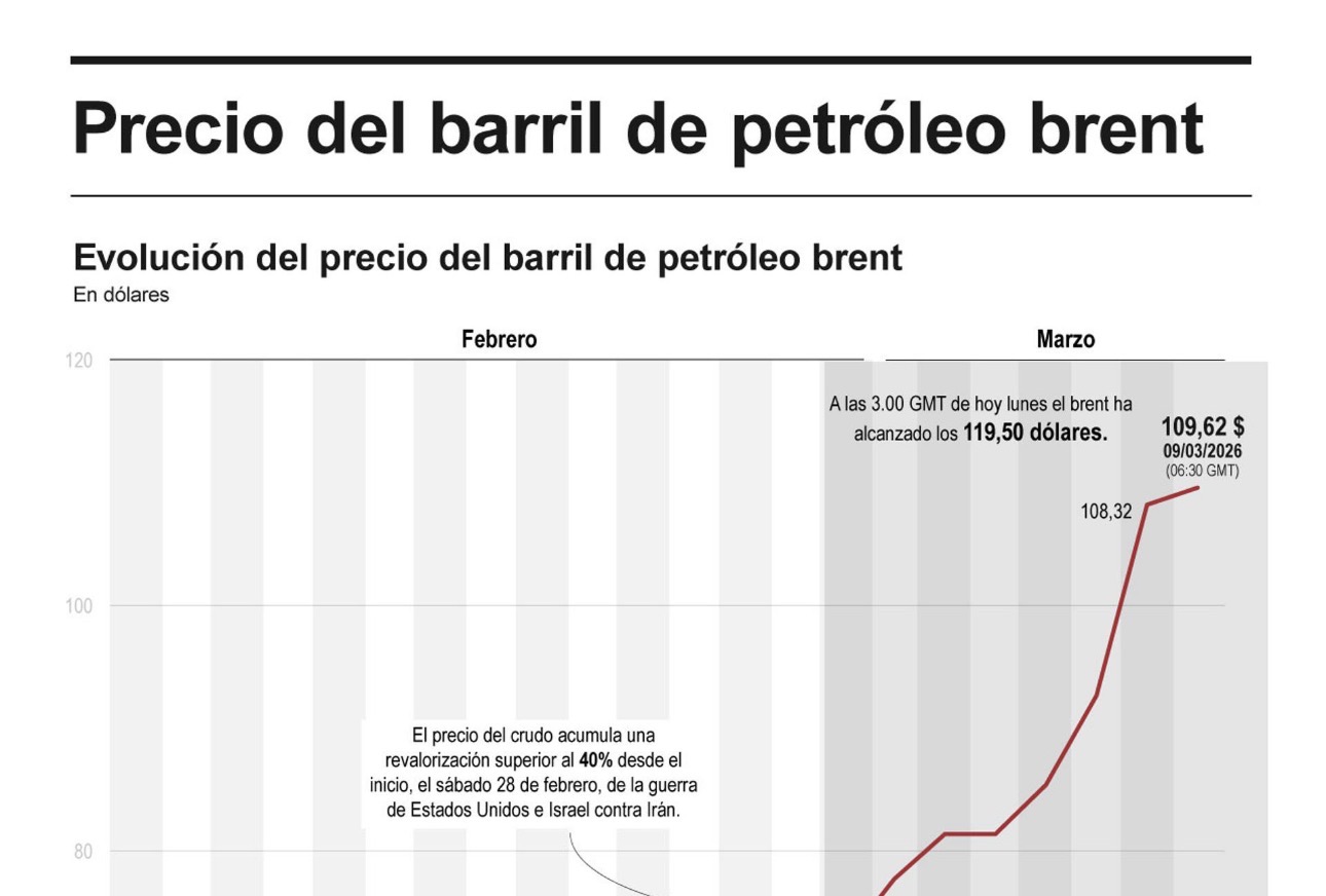 El brent pierde impulso y baja de los 100 dólares después de la reunión ...