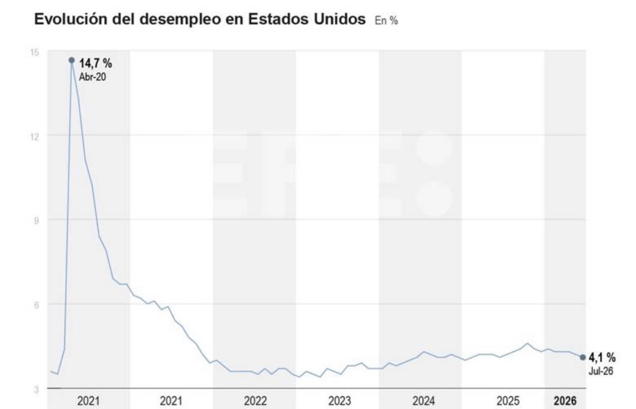 Imagen del artículo de NewsPR: El desempleo en EE.UU. baja en julio a 4.1%