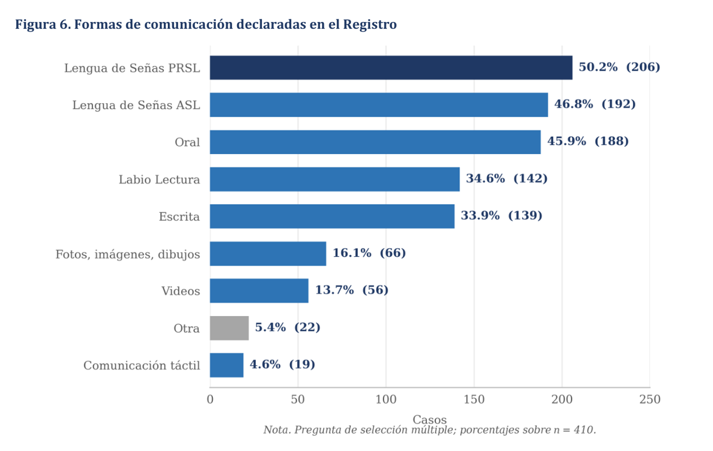 Imagen del artículo de NewsPR: Estudio identifica barreras de comunicación para comunidad sorda en servicios de salud