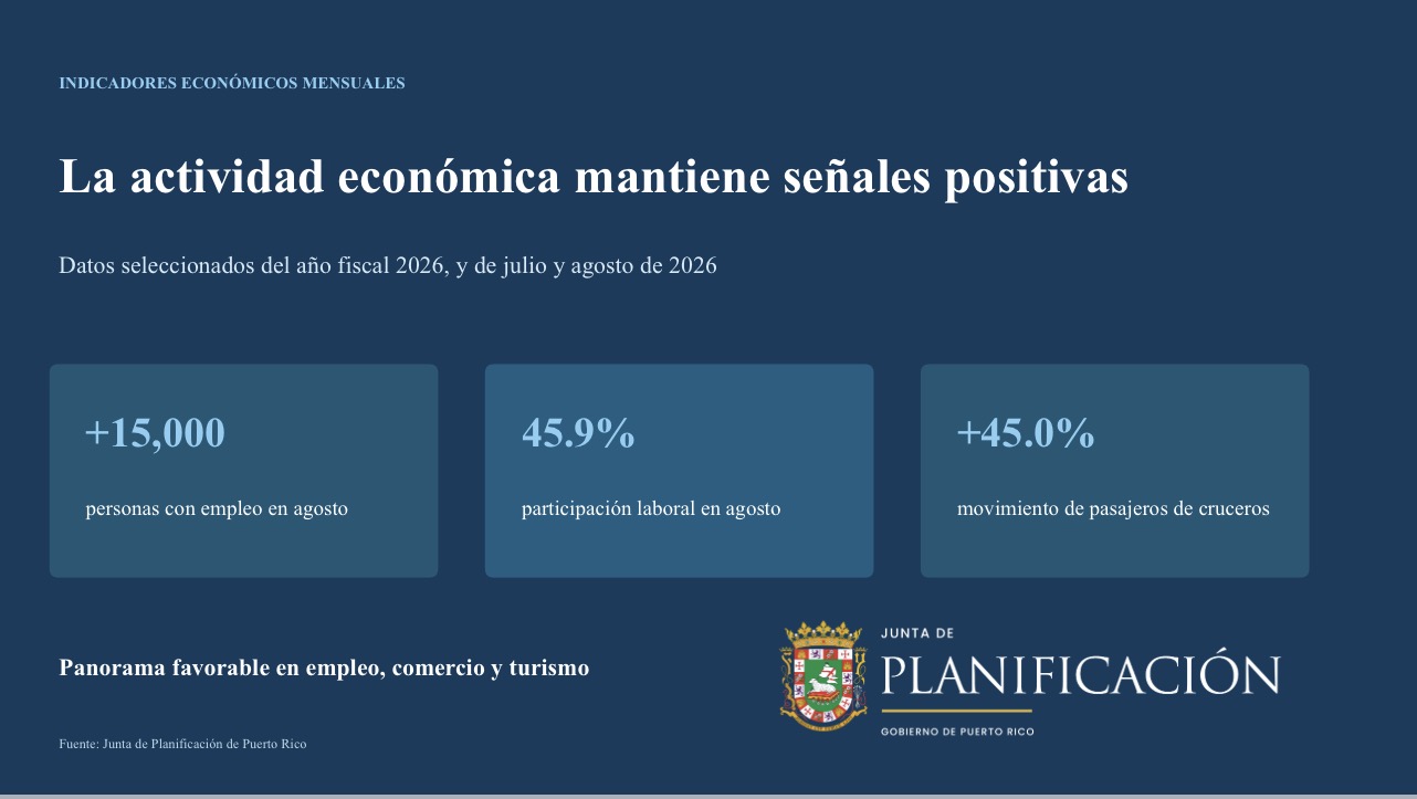 Imagen del artículo de NewsPR: Varios indicadores económicos reflejan aumento
